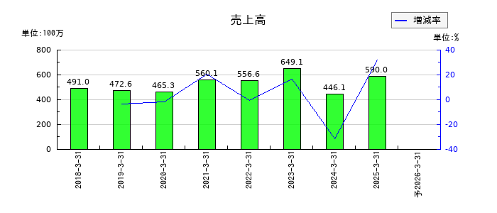 大阪油化工業の第2四半期の売上高推移