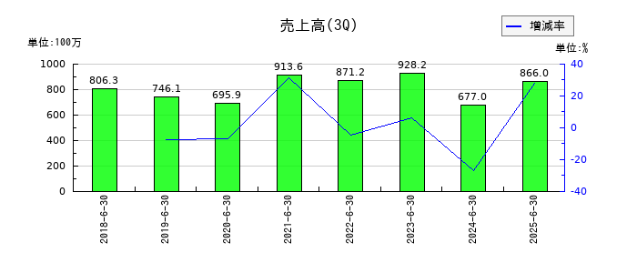 大阪油化工業の第3四半期の売上高推移