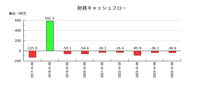 大阪油化工業の財務キャッシュフロー推移