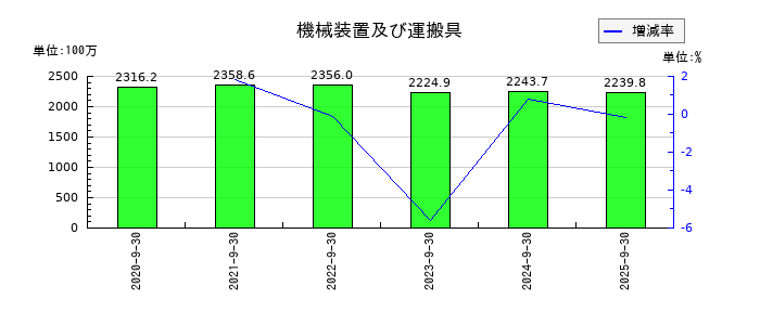 大阪油化工業の機械装置及び運搬具の推移