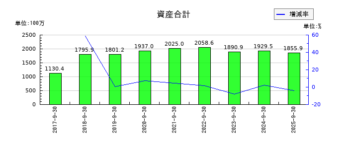 大阪油化工業の資産合計の推移