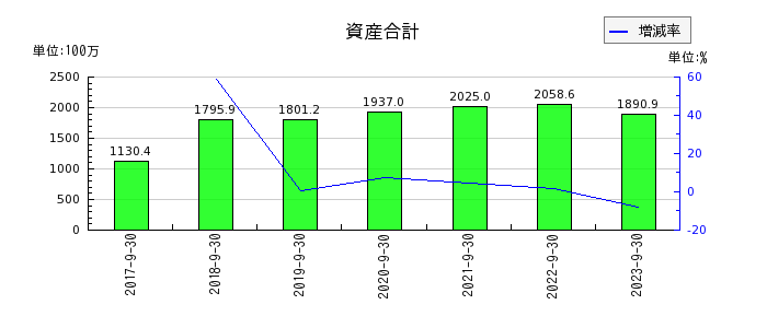 大阪油化工業の資産合計の推移