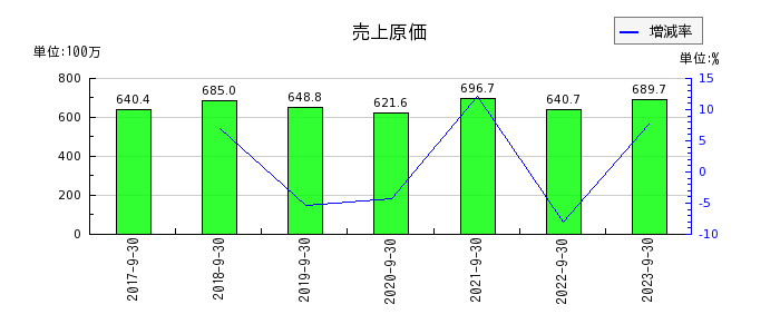 大阪油化工業の売上原価の推移