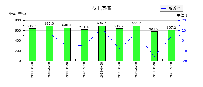 大阪油化工業の売上原価の推移