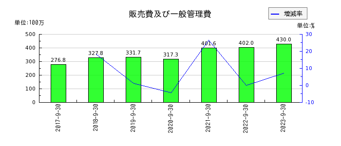 大阪油化工業の販売費及び一般管理費の推移
