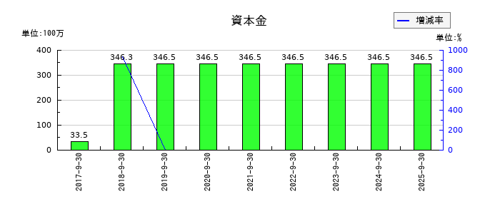 大阪油化工業の資本金の推移