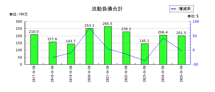 大阪油化工業の流動負債合計の推移