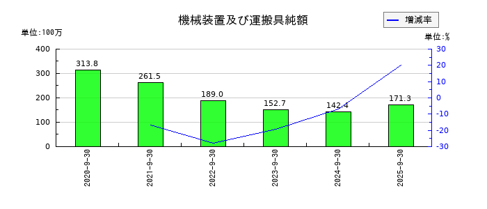 大阪油化工業の機械装置及び運搬具純額の推移