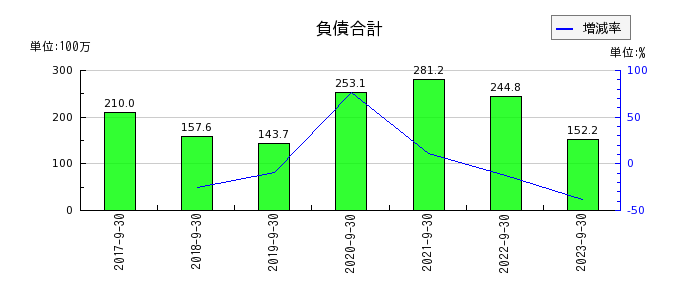 大阪油化工業の負債合計の推移