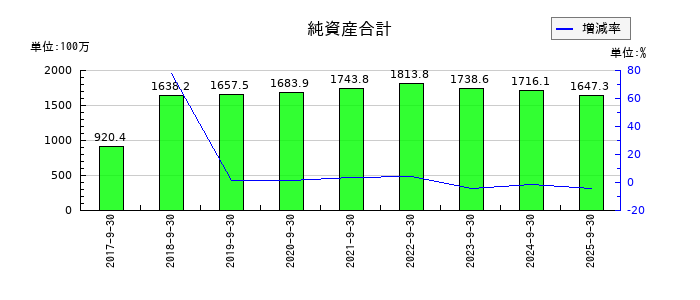 大阪油化工業の純資産合計の推移