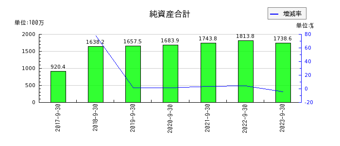 大阪油化工業の純資産合計の推移