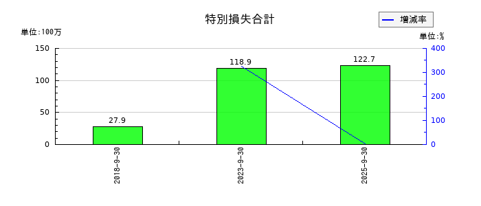 大阪油化工業の特別損失合計の推移