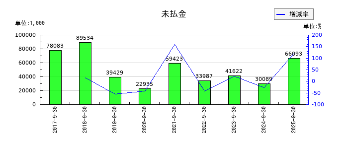 大阪油化工業の未払金の推移