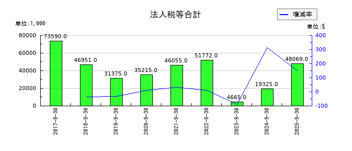 大阪油化工業の法人税等合計の推移