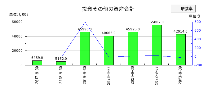 大阪油化工業の投資その他の資産合計の推移