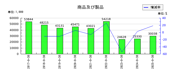 大阪油化工業の商品及び製品の推移