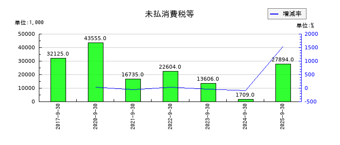 大阪油化工業の未払消費税等の推移