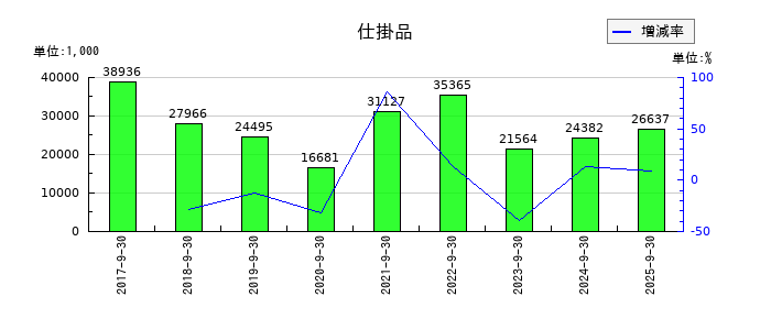 大阪油化工業の仕掛品の推移