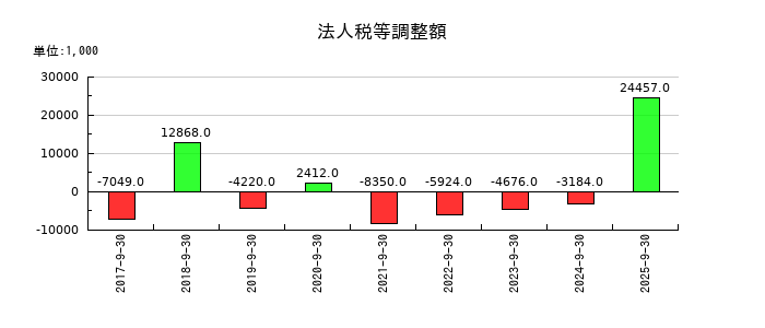 大阪油化工業の法人税等調整額の推移