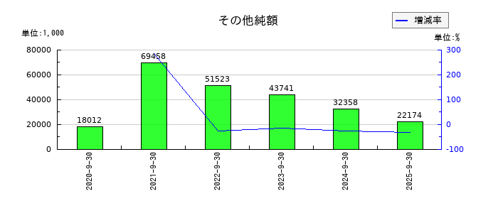 大阪油化工業のその他純額の推移
