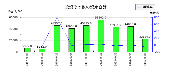 大阪油化工業の投資その他の資産合計の推移