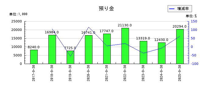 大阪油化工業の預り金の推移