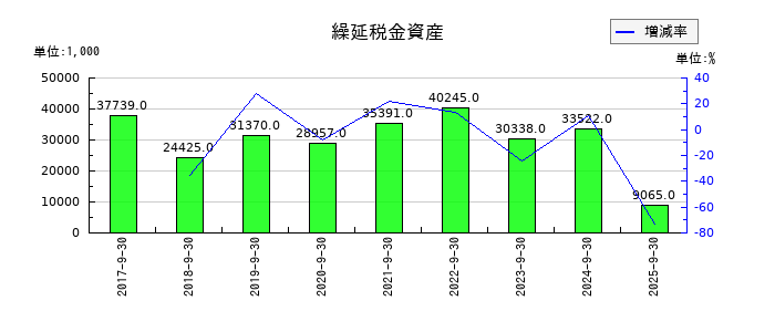 大阪油化工業の繰延税金資産の推移