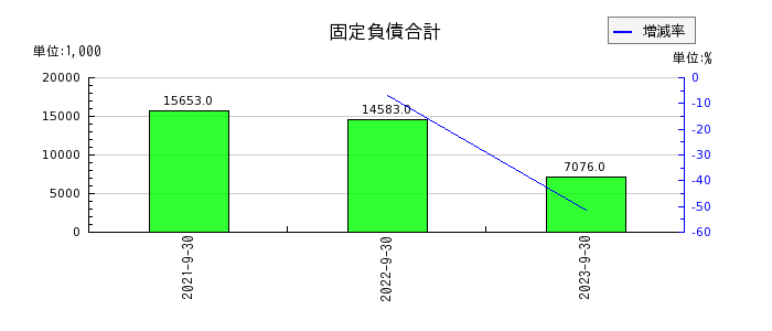 大阪油化工業の資産除去債務の推移