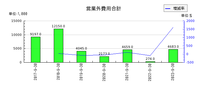大阪油化工業の営業外費用合計の推移