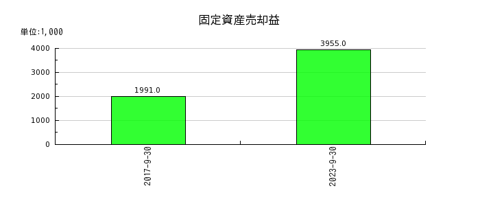大阪油化工業の固定資産売却益の推移