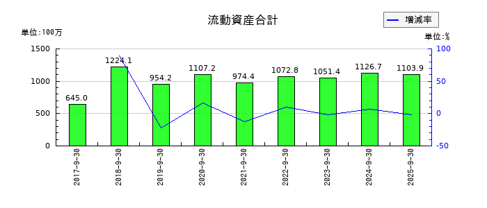 大阪油化工業の流動資産合計の推移