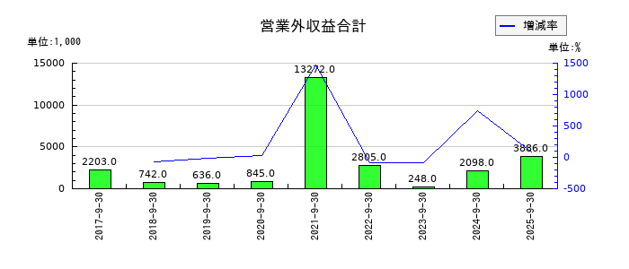 大阪油化工業の営業外収益合計の推移