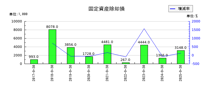 大阪油化工業の固定資産除却損の推移