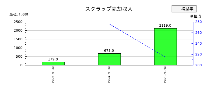 大阪油化工業のスクラップ売却収入の推移