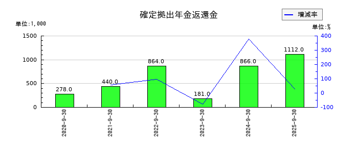 大阪油化工業の確定拠出年金返還金の推移