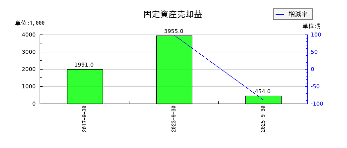 大阪油化工業の固定資産売却益の推移