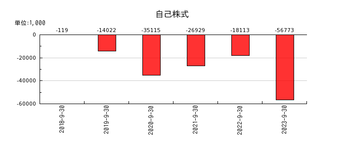 大阪油化工業の自己株式の推移
