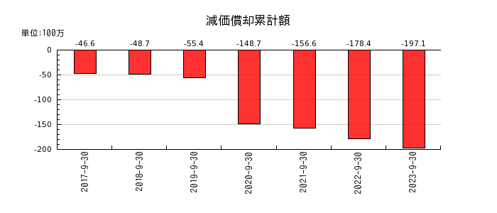 大阪油化工業の減価償却累計額の推移