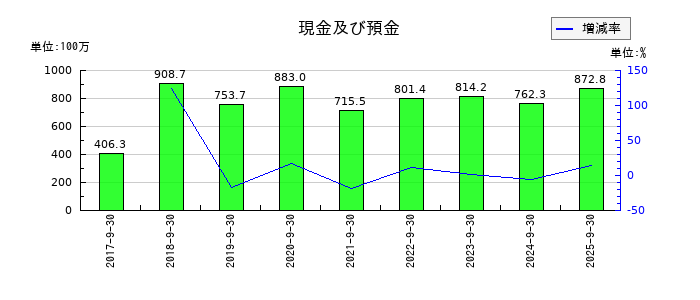 大阪油化工業の現金及び預金の推移