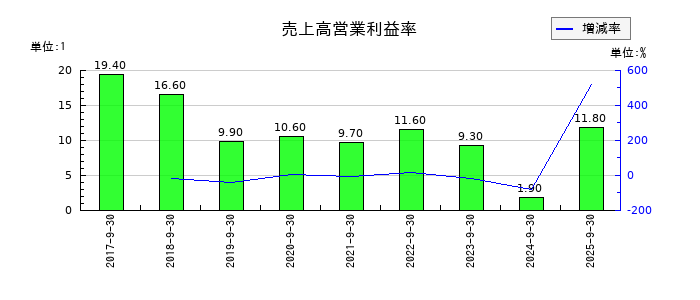 大阪油化工業の売上高営業利益率の推移