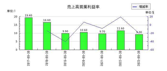 大阪油化工業の売上高営業利益率の推移