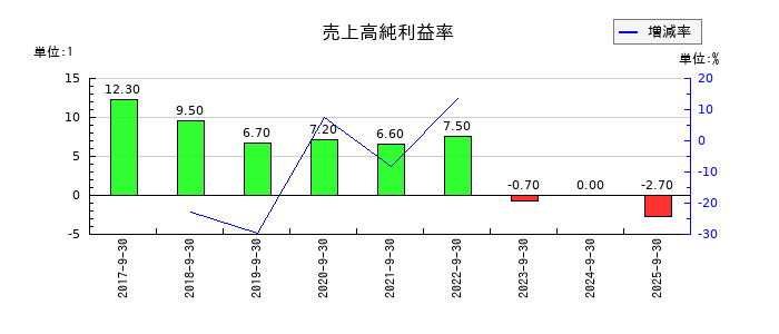 大阪油化工業の売上高純利益率の推移