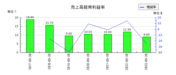 大阪油化工業の売上高経常利益率の推移