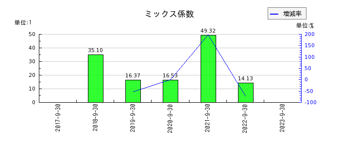 大阪油化工業のミックス係数の推移