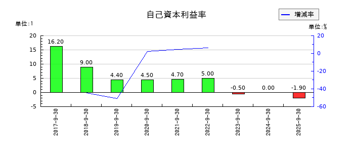 大阪油化工業の自己資本利益率の推移