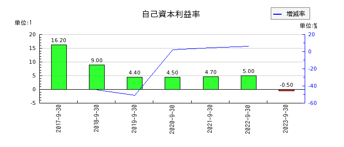 大阪油化工業の自己資本利益率の推移