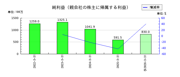 三和油化工業の通期の純利益推移
