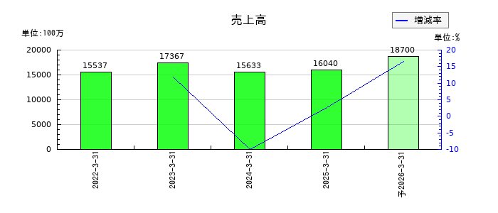 三和油化工業の通期の売上高推移