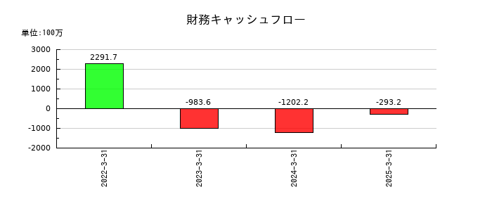 三和油化工業の財務キャッシュフロー推移