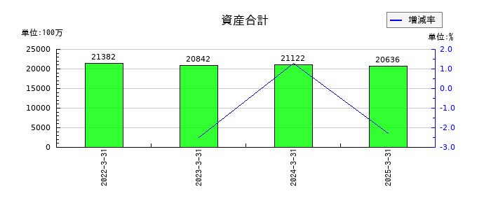三和油化工業の資産合計の推移